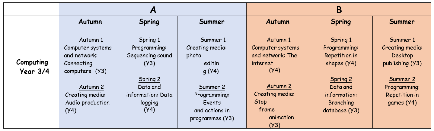 computing curriculum overview 2024 eyfs y3 4