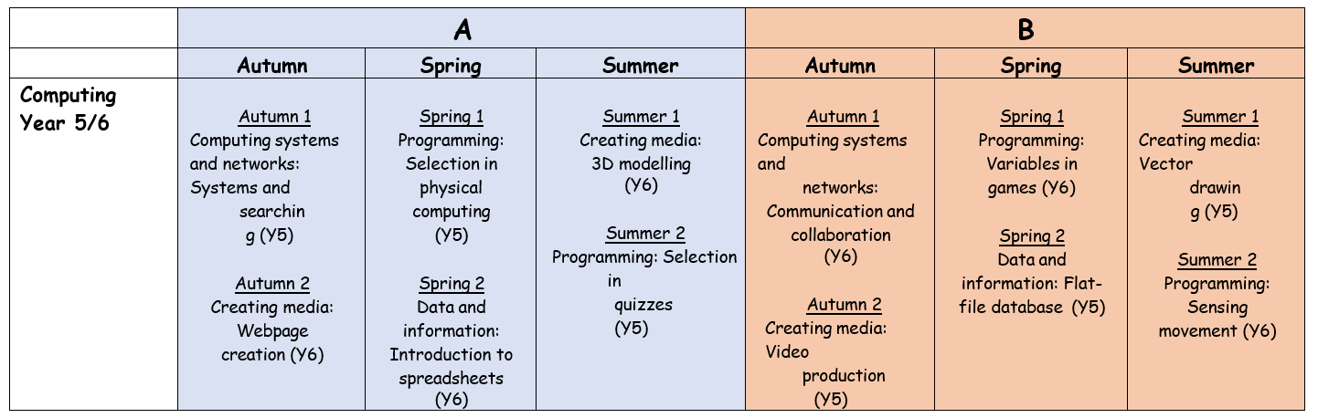 computing curriculum overview 2024 eyfs y5 6