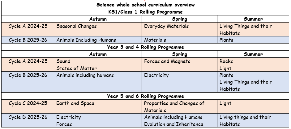 science overview 2024